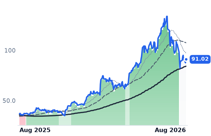 KLIC 12-month price