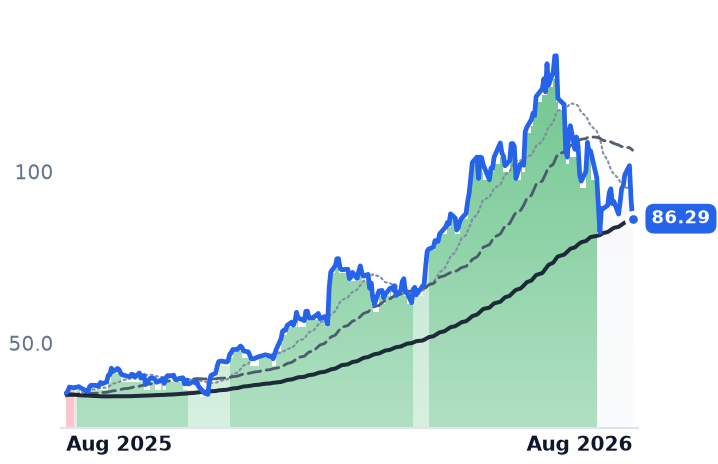 KLIC 12-month price