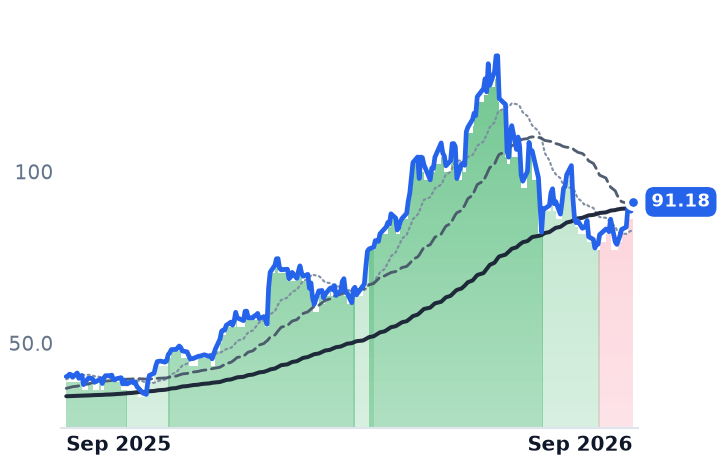 KLIC 12-month price