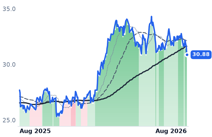 KMI 12-month price
