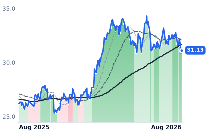 KMI 12-month price