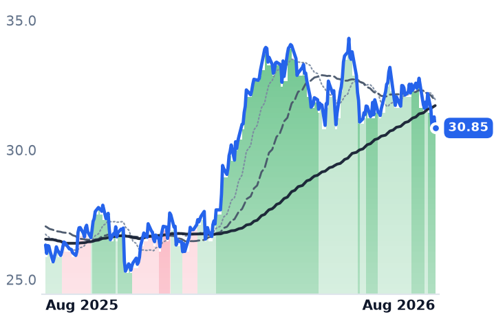 KMI 12-month price