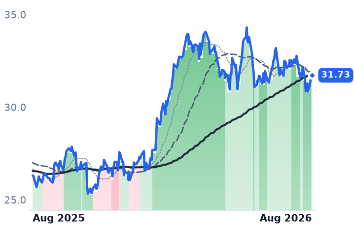 KMI 12-month price