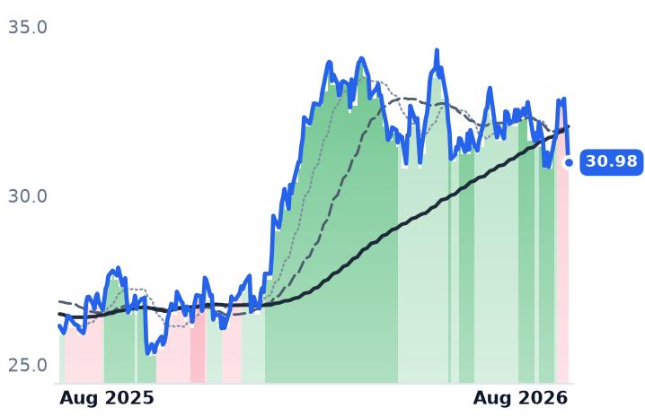 KMI 12-month price