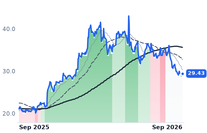 KMT 12-month price