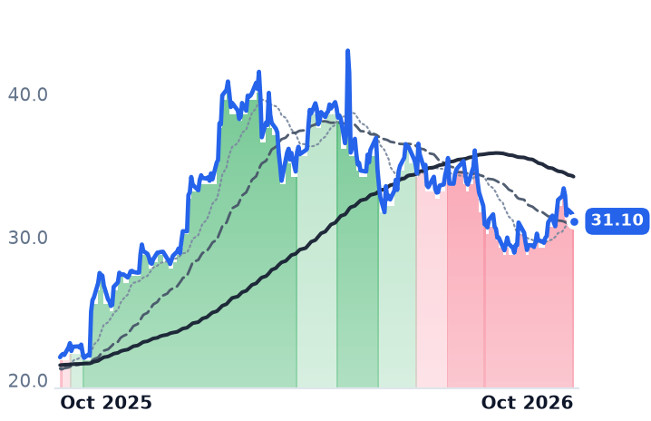 KMT 12-month price