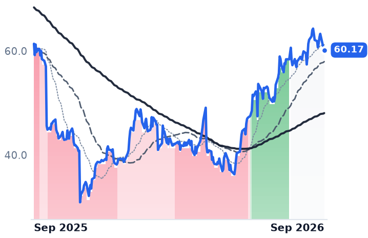 KMX 12-month price