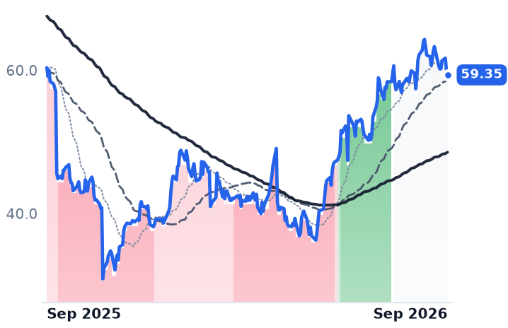 KMX 12-month price