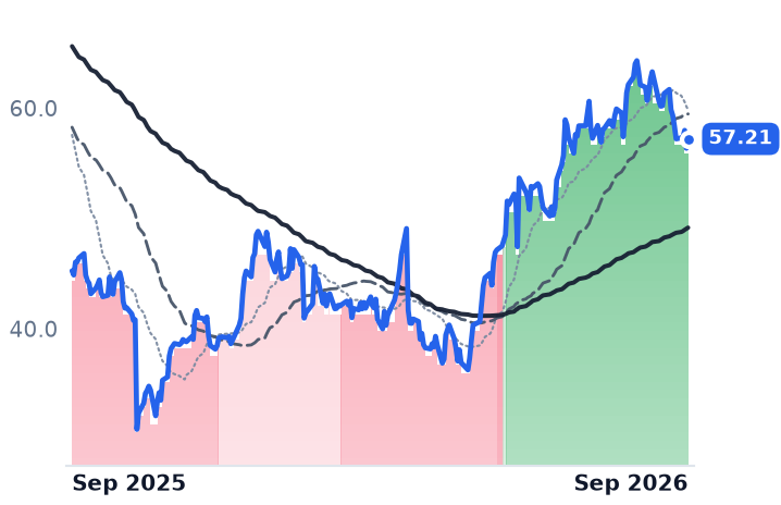 KMX 12-month price