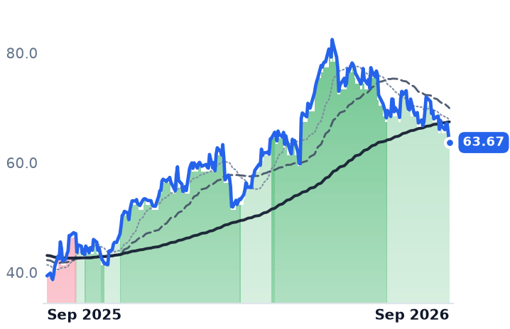 KNX 12-month price