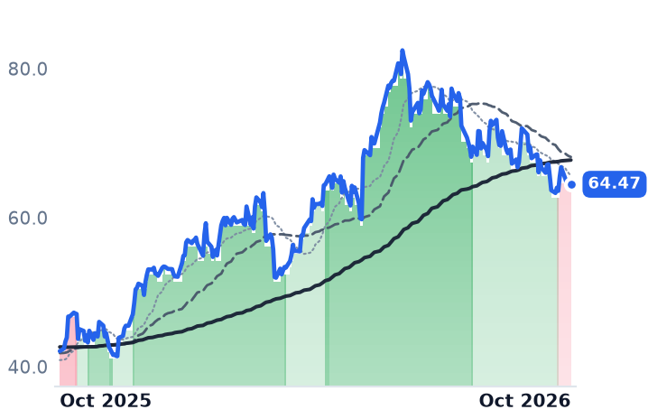 KNX 12-month price