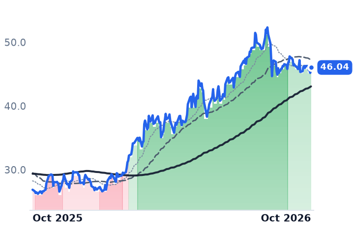 KOP 12-month price