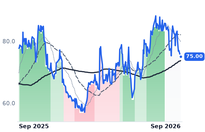 KTB 12-month price