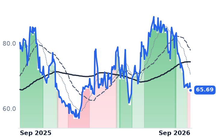 KTB 12-month price