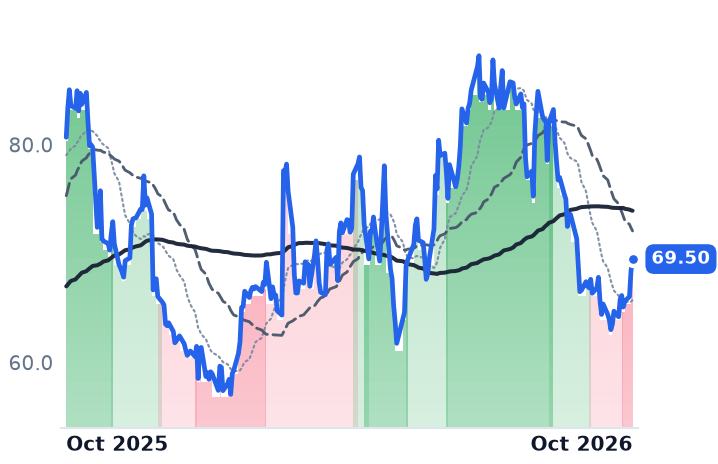 KTB 12-month price
