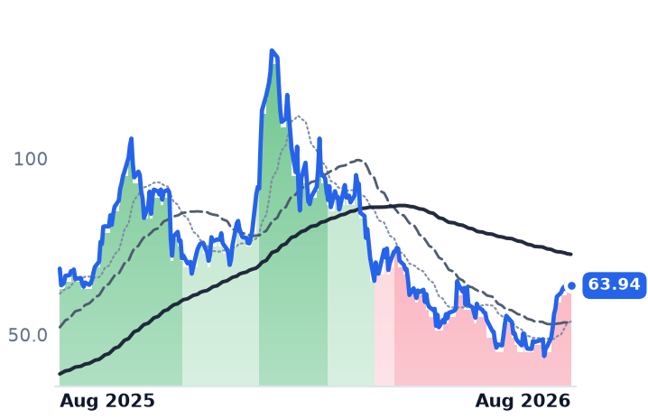 KTOS 12-month price
