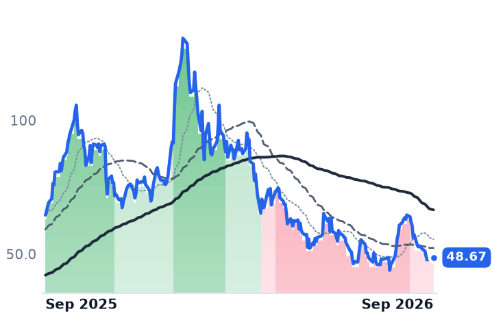 KTOS 12-month price