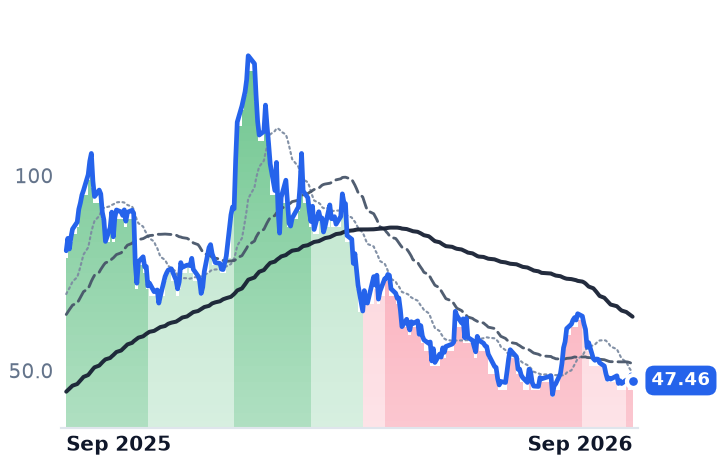 KTOS 12-month price