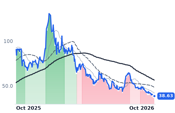 KTOS 12-month price