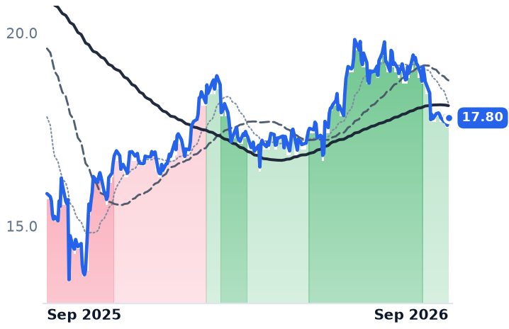 KVUE 12-month price