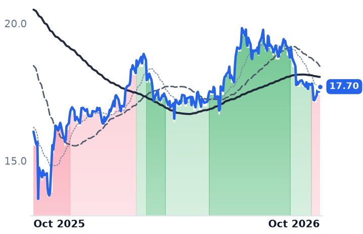 KVUE 12-month price