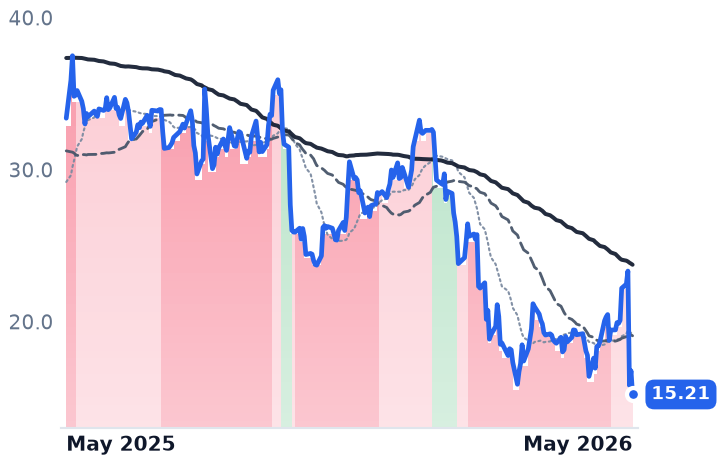 KVYO 12-month price