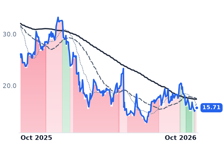 KVYO 12-month price