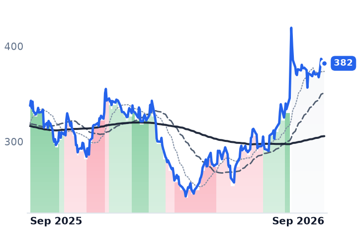 LAD 12-month price