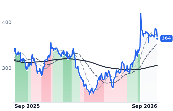 LAD 12-month price