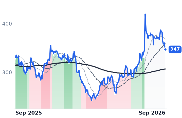 LAD 12-month price