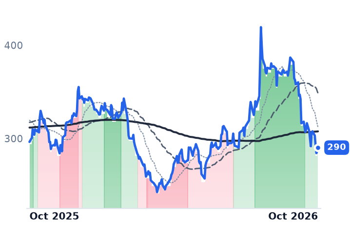 LAD 12-month price