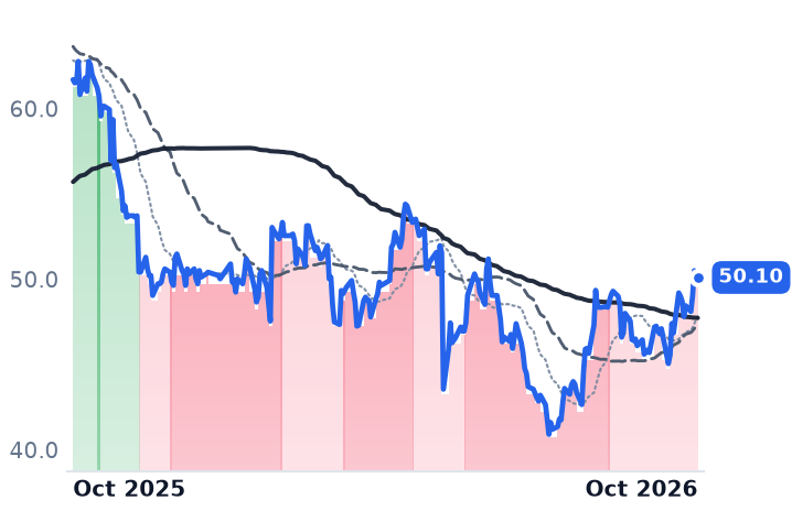 LAND.SW 12-month price