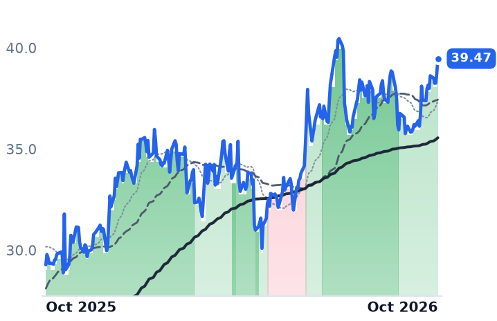 LAUR 12-month price