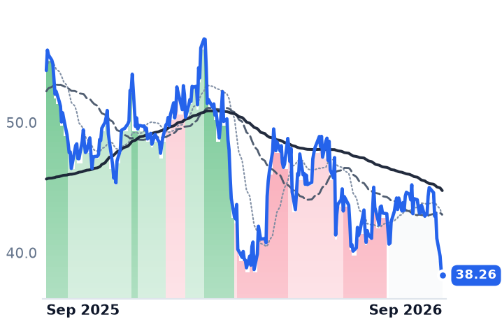 LAZ 12-month price