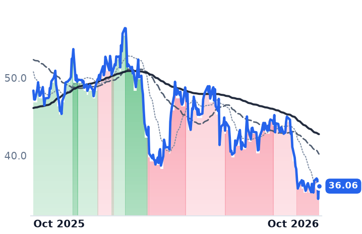 LAZ 12-month price