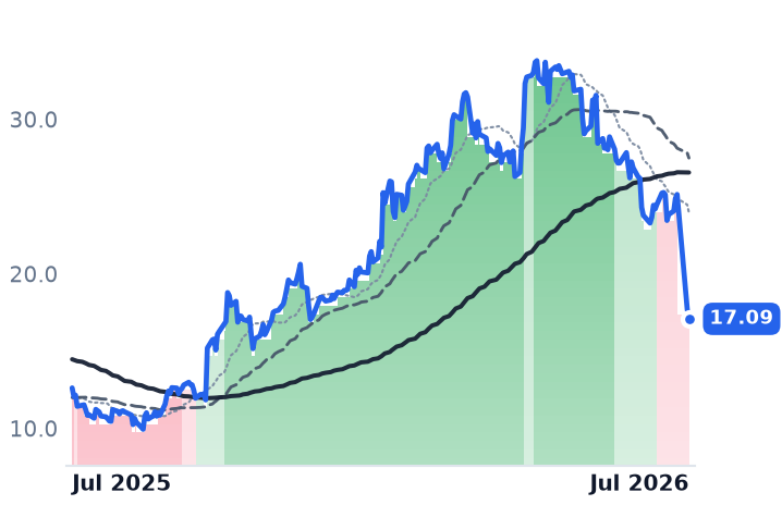 LBRT 12-month price