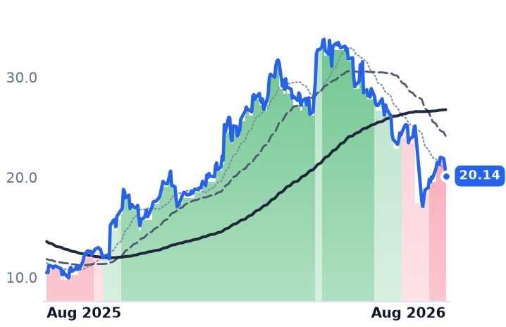 LBRT 12-month price