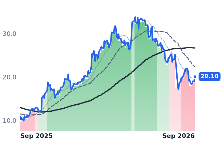 LBRT 12-month price