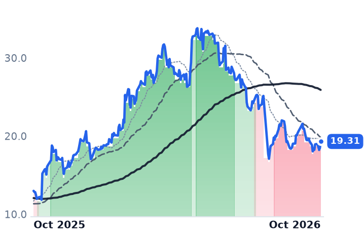 LBRT 12-month price