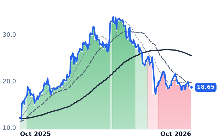 LBRT 12-month price