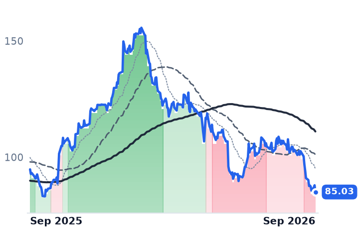 LCII 12-month price