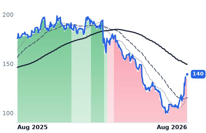 LDOS 12-month price