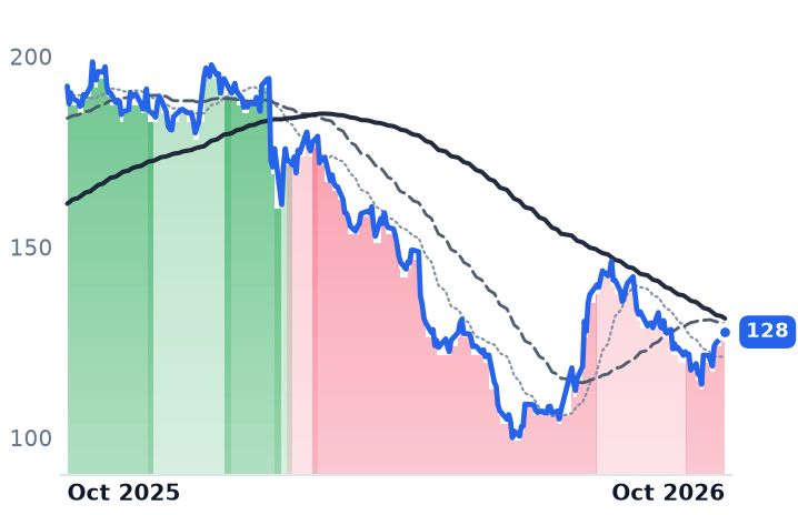 LDOS 12-month price