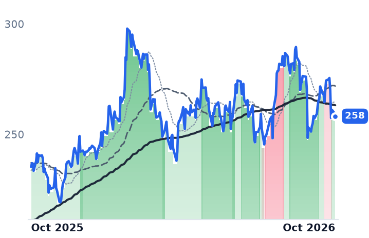 LECO 12-month price