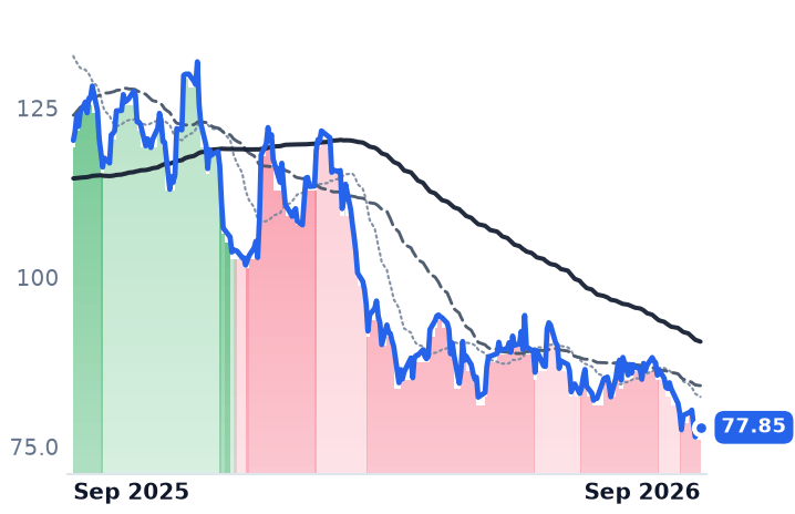 LEN 12-month price