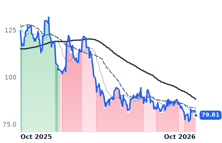 LEN 12-month price