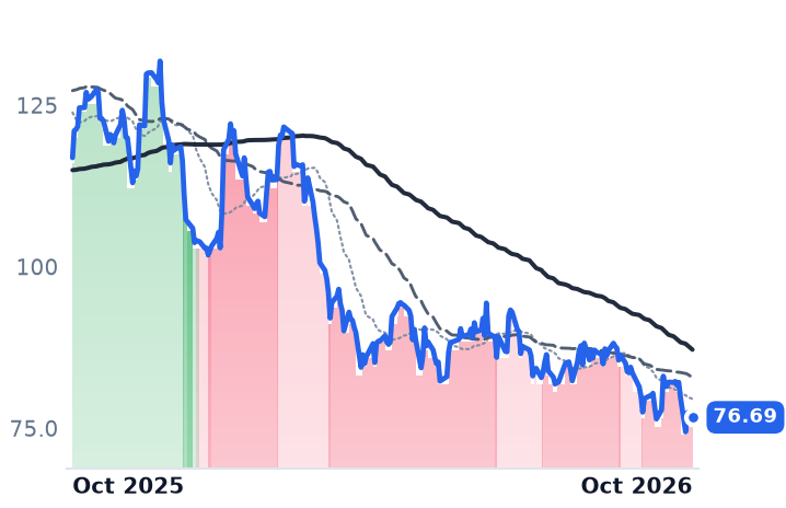 LEN 12-month price