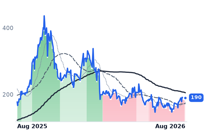 LEU 12-month price