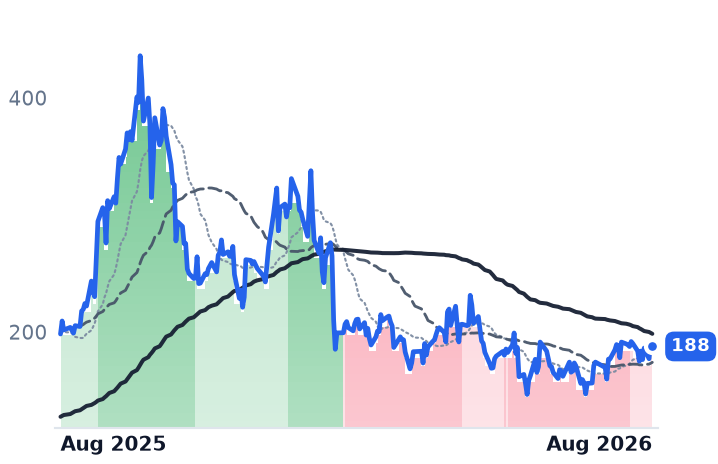LEU 12-month price