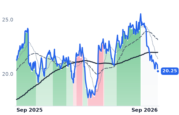 LEVI 12-month price